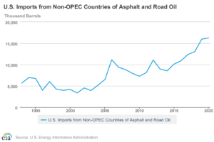 U.S. IMPORTS NON OPEC ASPHALT ROAD OIL 1