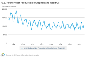 U.S. Refinery Net Production Asphalt Road Oil