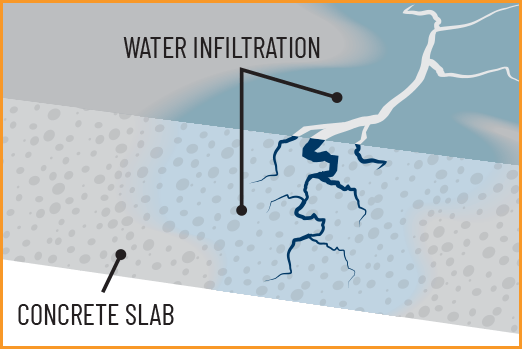 how it works chart1 water infiltration