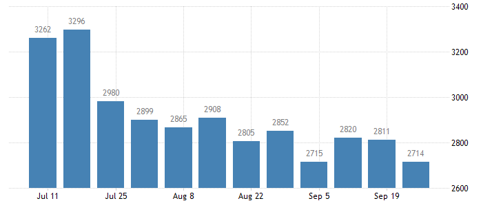USA Continuing Jobless Claims October 7 2021