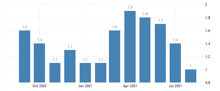 United States FHFA House Price Index MoM October 28, 2021