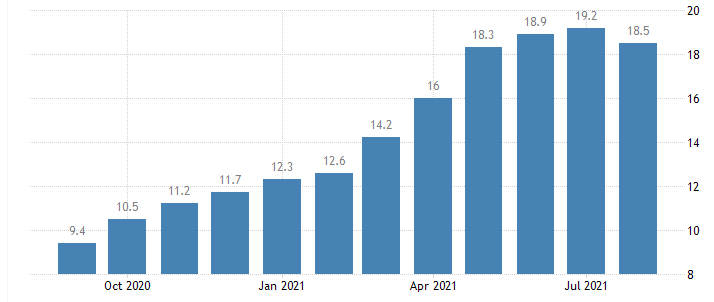 United States FHFA House Price Index YoY2021 Data