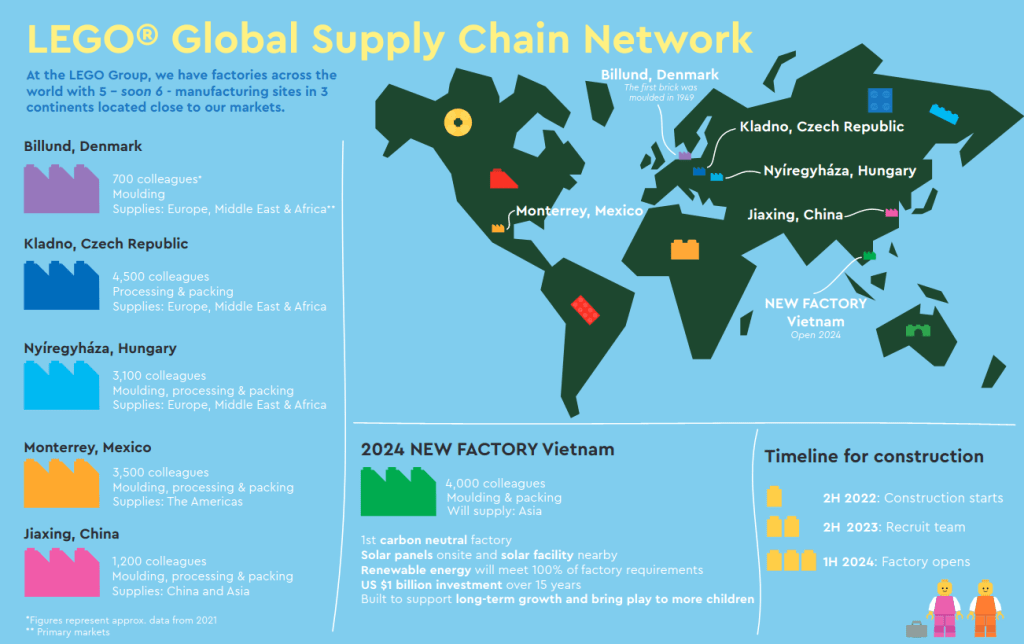lego supply chain