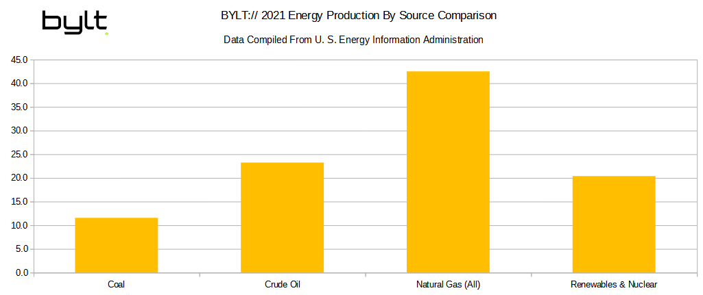 2021 United States Energy Production Comparison By Source 1 1