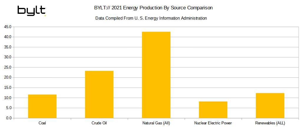 2021 United States Energy Production Comparison By Source 2