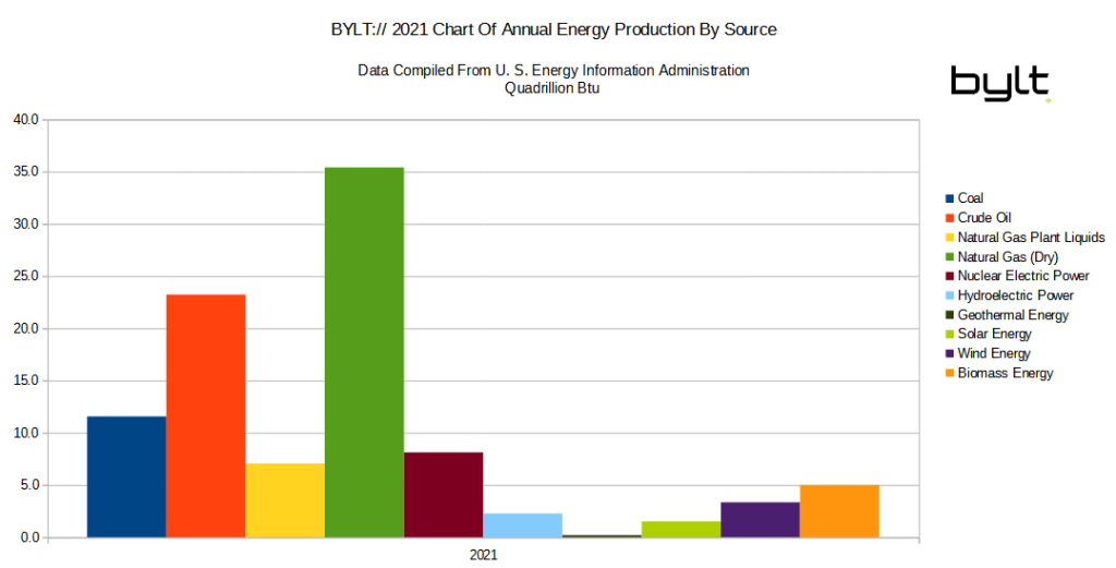 BYLT NEWS CHART FOR 2021 ANNUAL USA ENERGY PRODUCTION BY SOURCE ITEMS 1