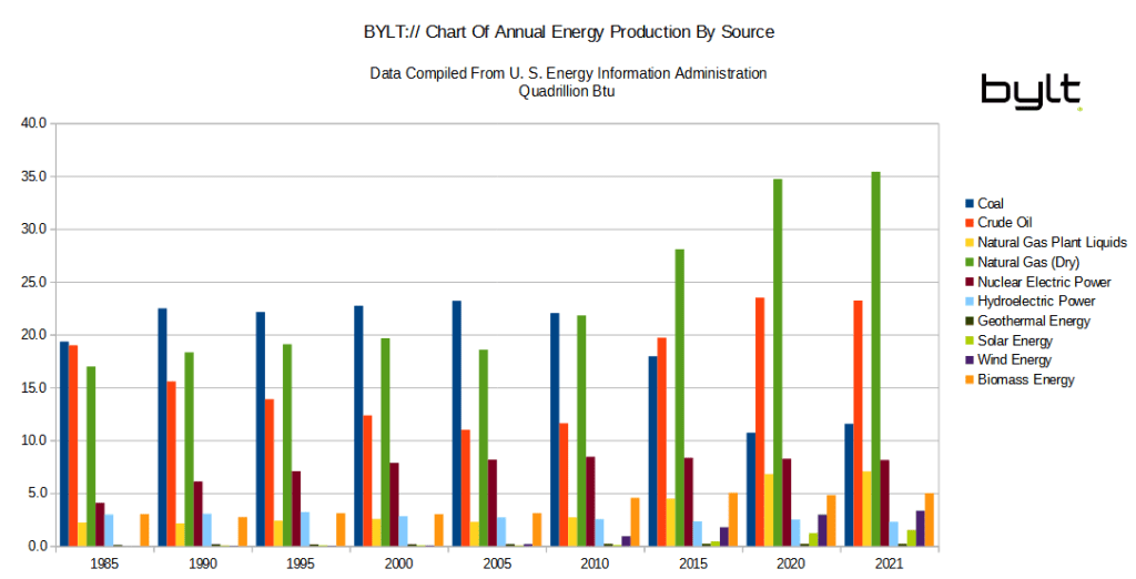 BYLT NEWS CHART FOR ANNUAL USA ENERGY PRODUCTION BY SOURCE ITEMS 1