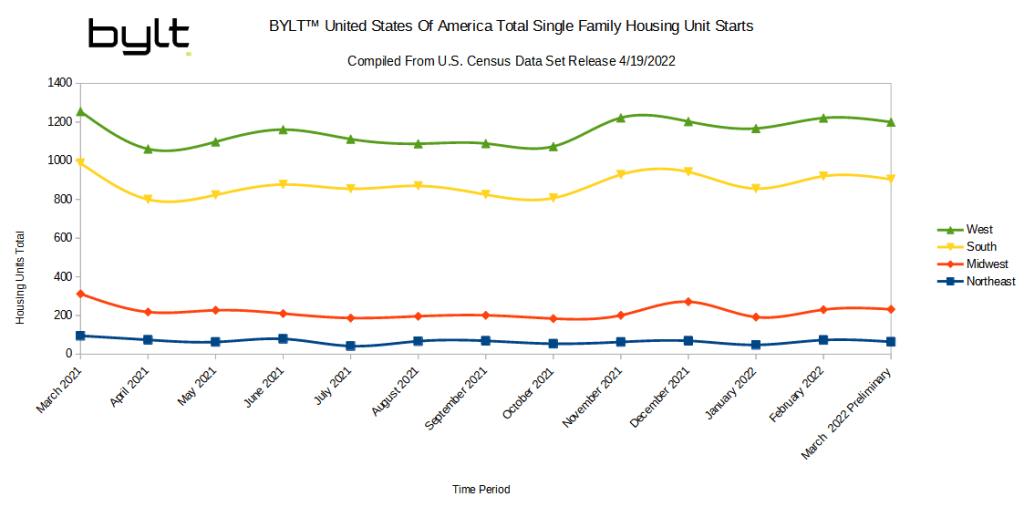 United States Total Single Family Housing Starts