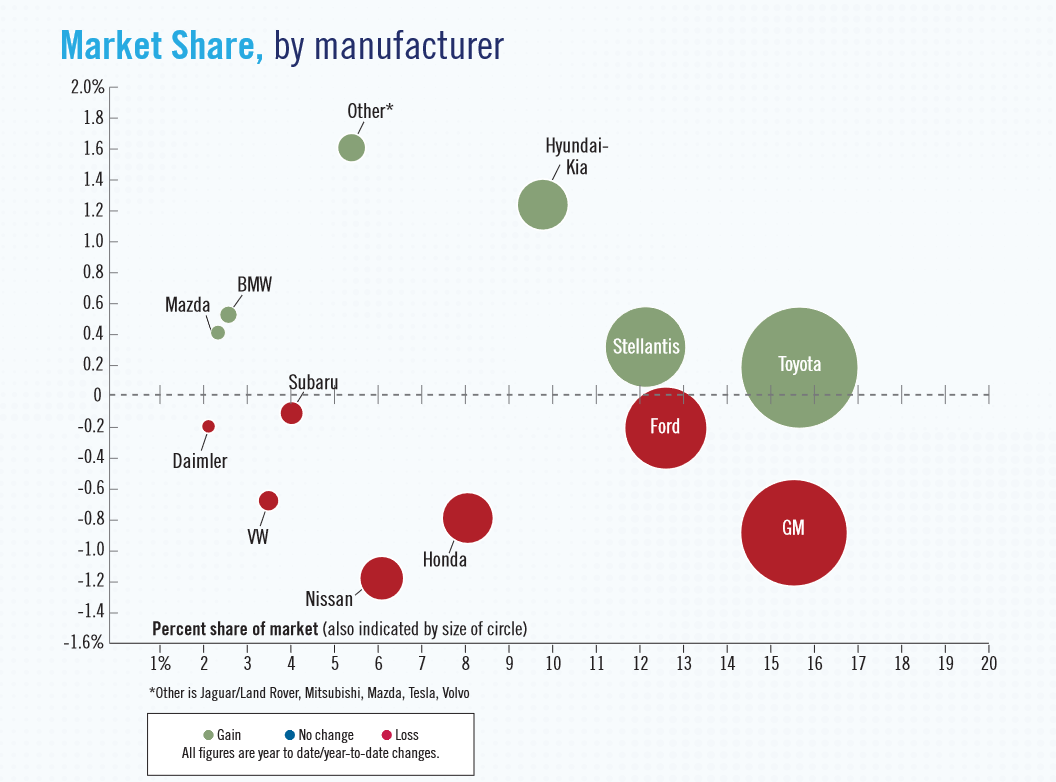 Vehicle Manufacture Market Share